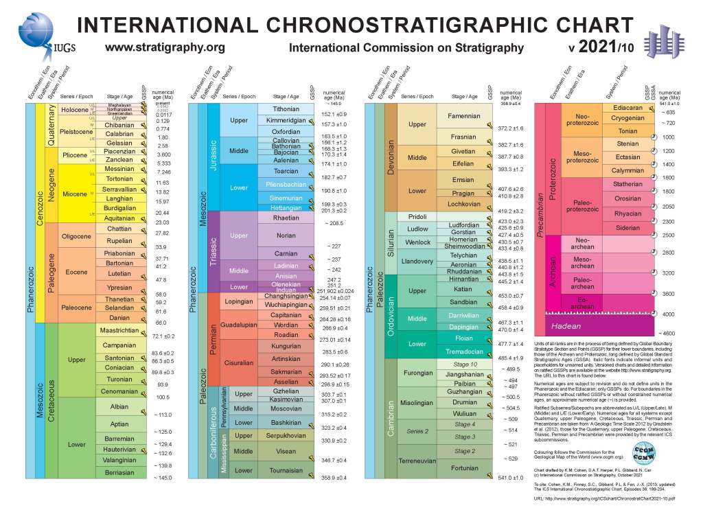 tabella cronostratigrafica internazionale del 2021 che rappresenta tutti i tempi geologici e le unità geocronologiche.